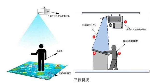 地面互动投影技术 如何创造奇幻体验？